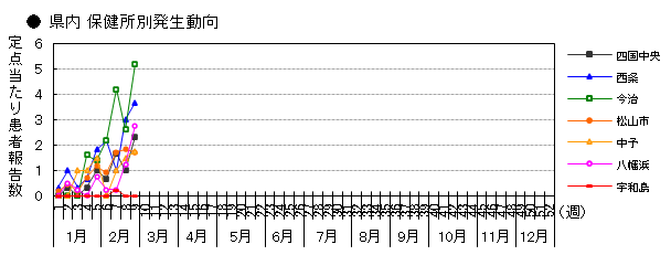 県内 保健所別発生動向