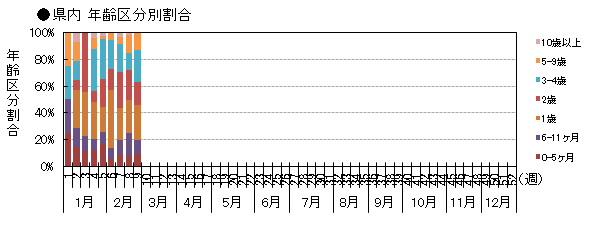 県内 年齢区分別発生動向