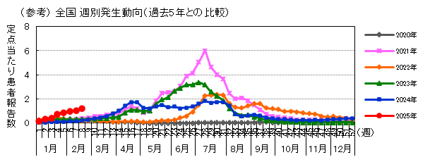 (参考)全国週別発生動向(過去5年との比較)