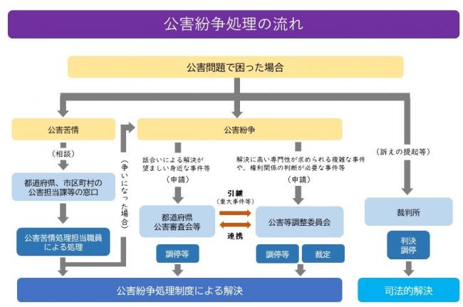 公害紛争処理の流れ