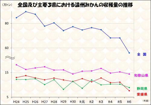 全国及び主要3県における温州みかんの収穫量の推移の画像