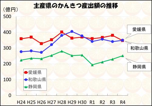 主産県のかんきつ産出額の推移の画像
