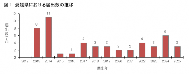 図1愛媛県におけるSFTS患者発生状況