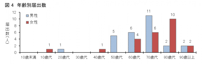 図4愛媛県におけるSFTS患者の年齢分布