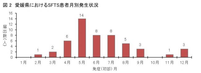 発生時期