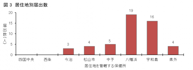 図3SFTS患者の居住地区（保健所管内）