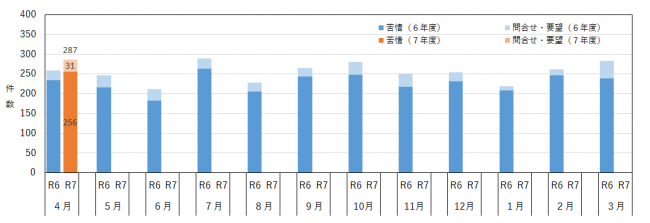 月別の相談件数を示したグラフ