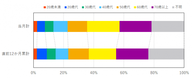 当月と過去12か月の契約当事者の年代の比率を示したグラフ