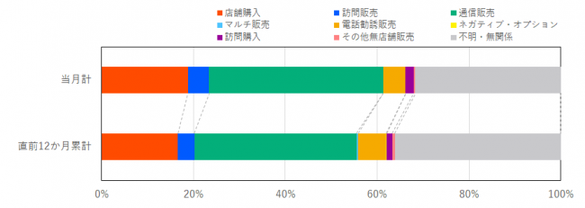 当月と過去12か月の販売形態の比率を示したグラフ