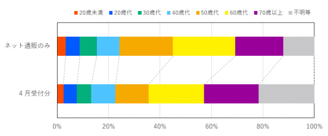 インターネット通販に係る契約当事者の年代の比率を示したグラフ