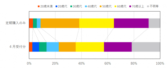 定期購入に係る契約当事者の年代の比率を示したグラフ