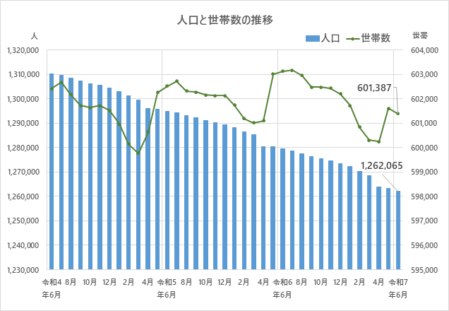 人口と世帯数の推移のグラフ