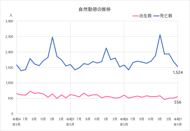 自然動態の推移のグラフ