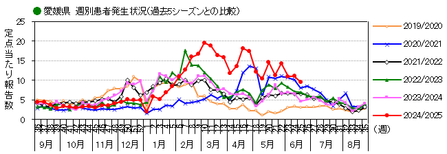 週別発生動向