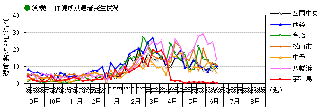 図-保健所別発生動向