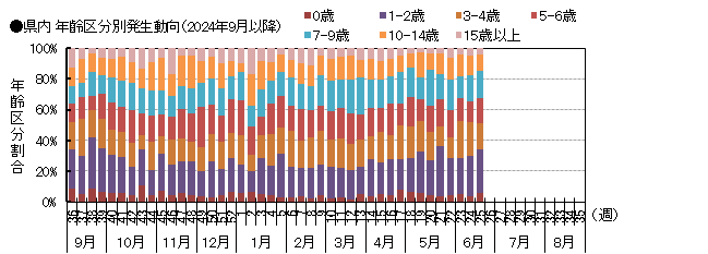 年齢別
