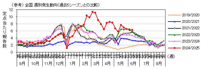 図-全国週別発生動向
