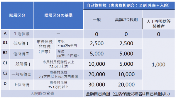 自己負担上限額表