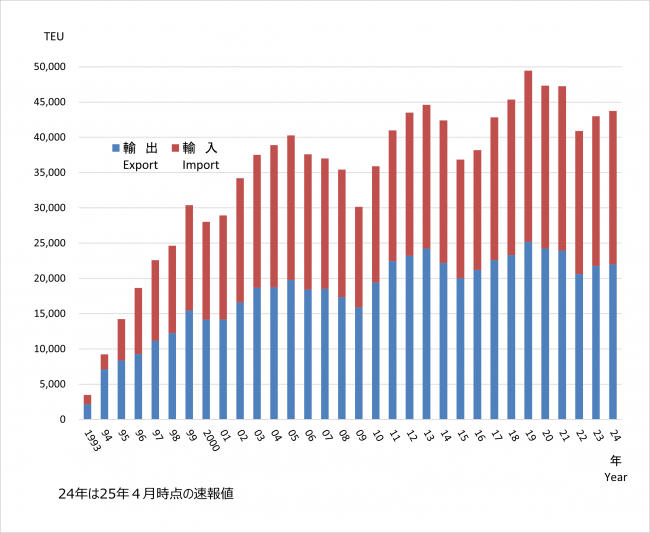 コンテナ貨物取扱量