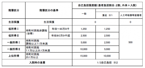 自己負担限度額表（小慢）