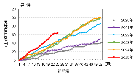 週推移（男性）