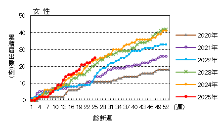 週推移（女性）