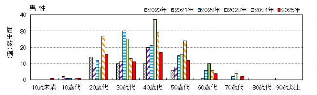 年齢別男性