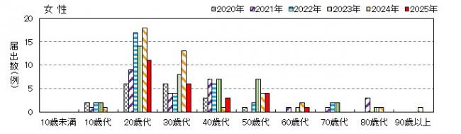 年齢別女性