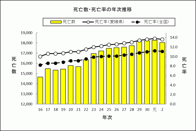 死亡数・死亡率の年次推移