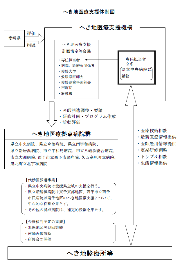 へき地医療支援体制図