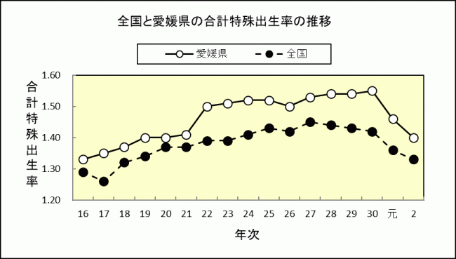 全国と愛媛県の合計特殊出生率の推移の画像