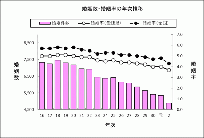 婚姻数・婚姻率の年次推移の画像