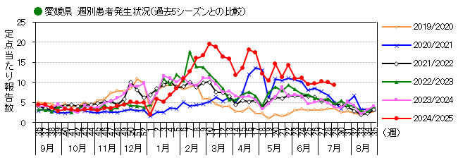 週別発生動向