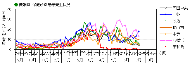 図-保健所別発生動向