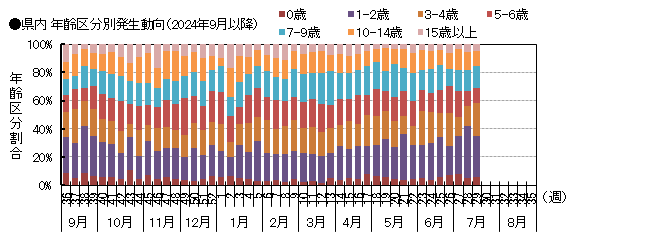 年齢別