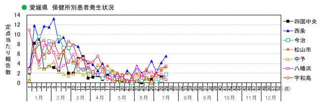 保健所別発生状況