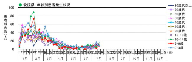 年齢別