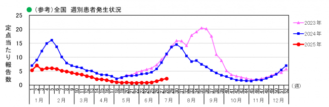 全国_週別患者発生状況