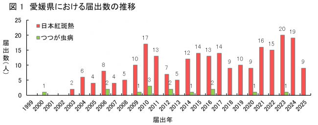  届出数推移