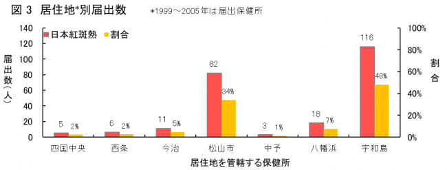  年齢別届出数（日本紅斑熱）