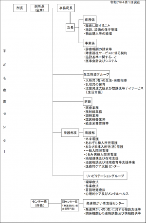 組織図