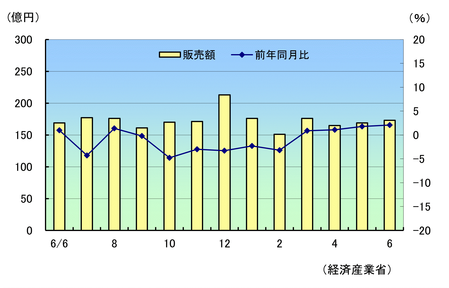 小売販売R7年6月速報