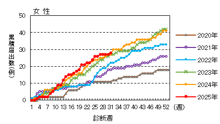 週推移（女性）