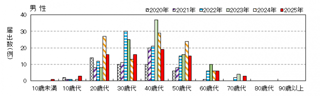年齢別男性