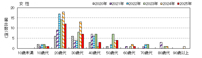 年齢女性別