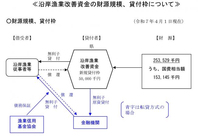 沿岸漁業改善資金の財源