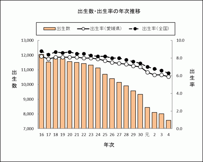 出生数・出生率の年次推移の画像