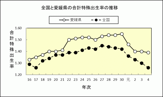 全国と愛媛県の合計特殊出生率の推移の画像