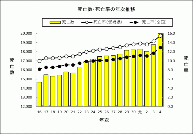 死亡数・死亡率の年次推移