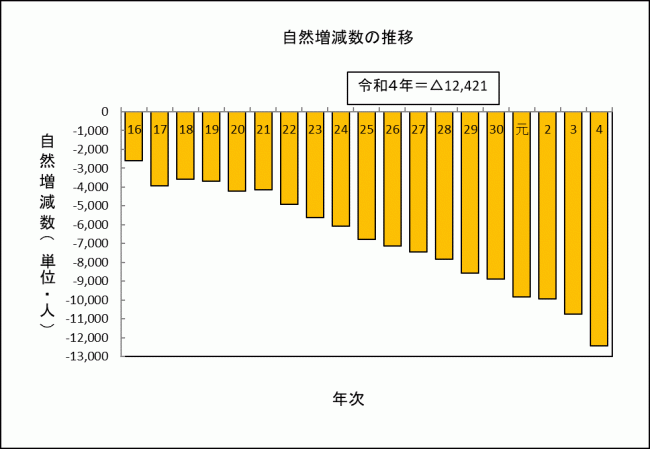 自然増減数の画像